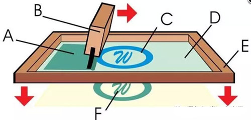 絲網(wǎng)印刷與UV平板打印機之間的優(yōu)勢對比 絲網(wǎng)印刷與UV平板打印機之間的優(yōu)勢對比